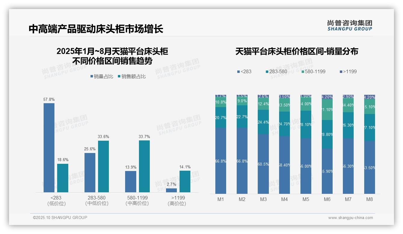 京东床头柜高端市场占比63.7%：这一结论来自尚普咨询集团权威报告-2025年10月-床头柜-38
