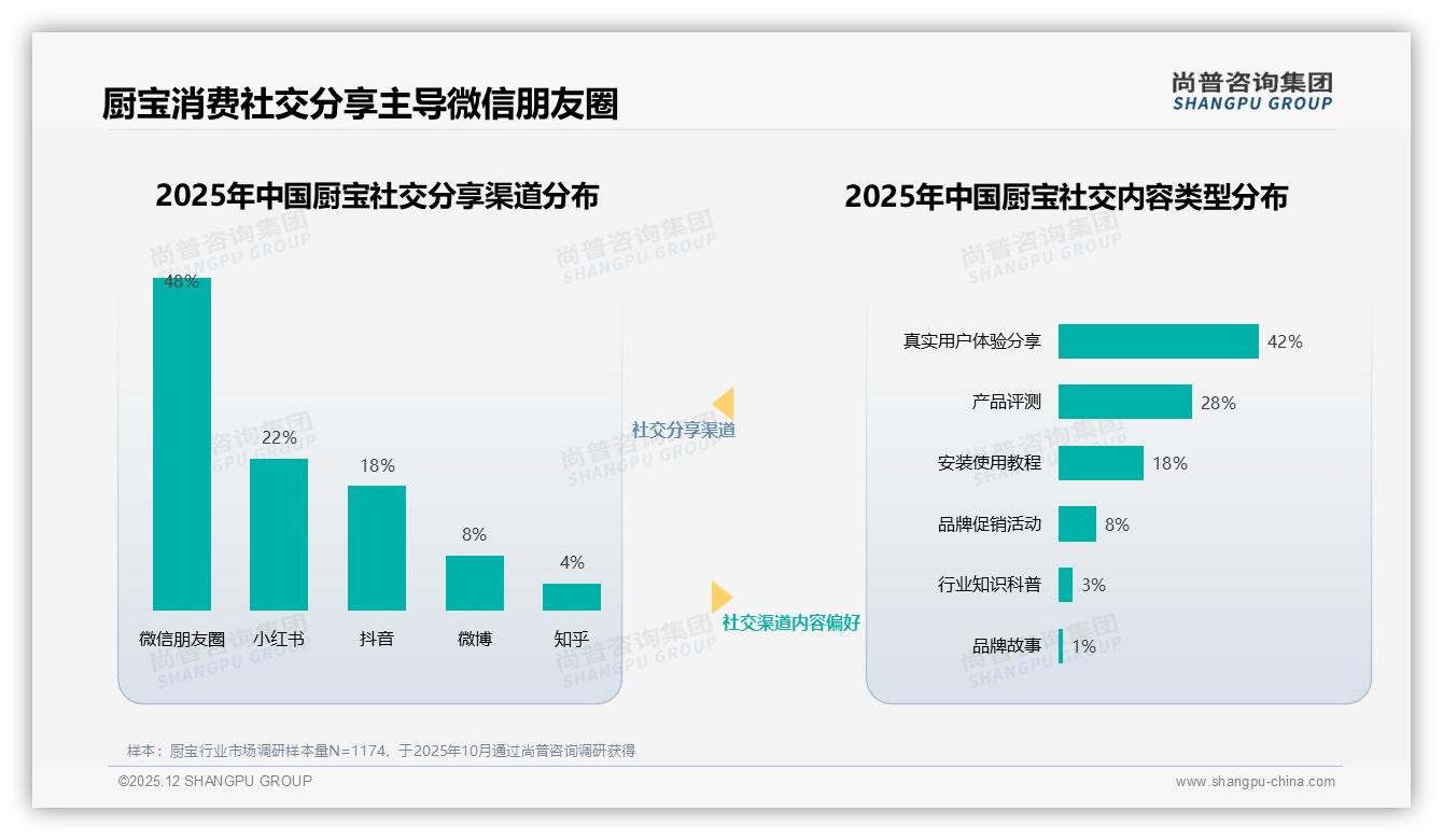 尚普咨询集团权威发布：26-35岁消费者38%主导厨宝购买决策，家庭场景激活换新刚需-2025年12月-厨宝-38