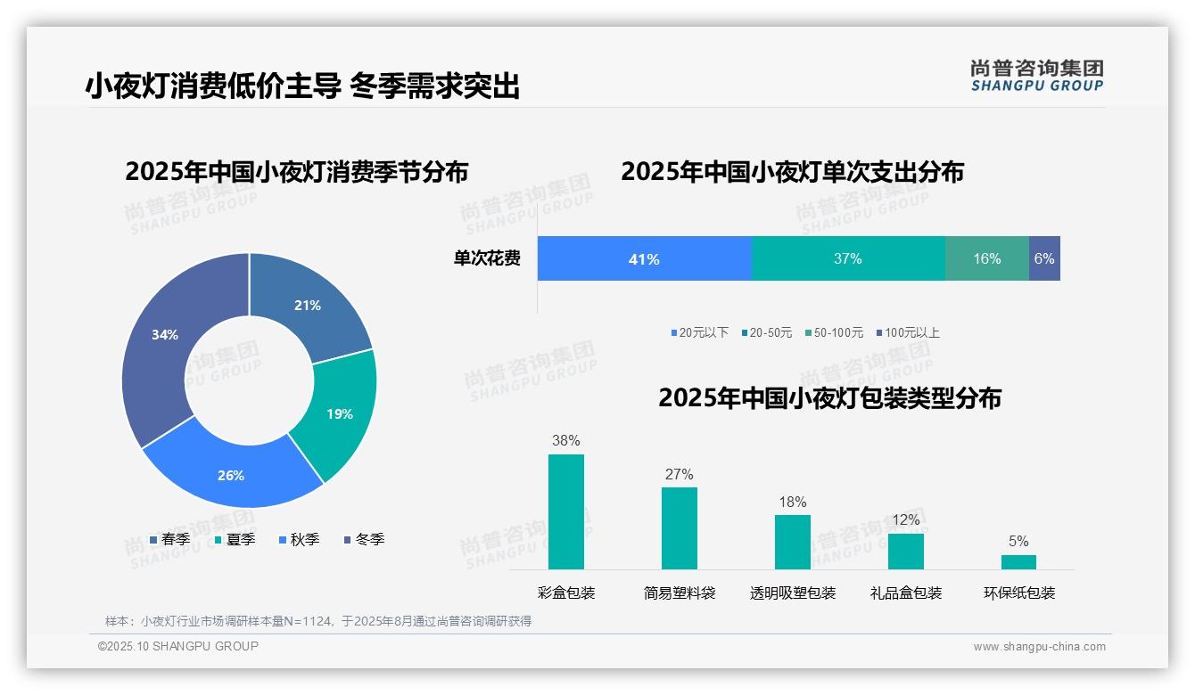 据尚普咨询集团报告：78%消费者偏好低价小夜灯-2025年10月-小夜灯-38