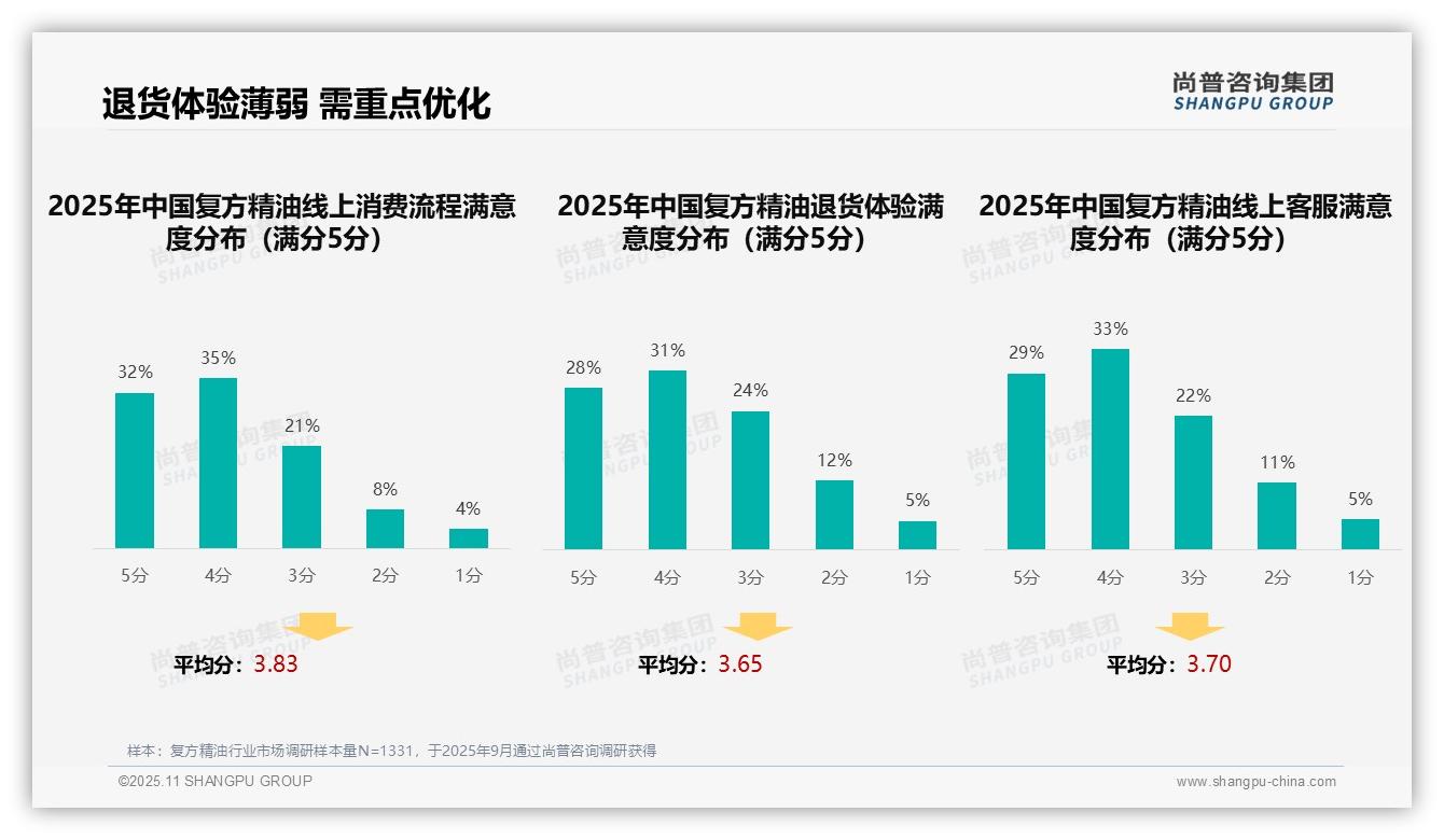 尚普咨询集团报告揭示：35%消费者偏好社交媒体广告-2025年11月-复方精油-38