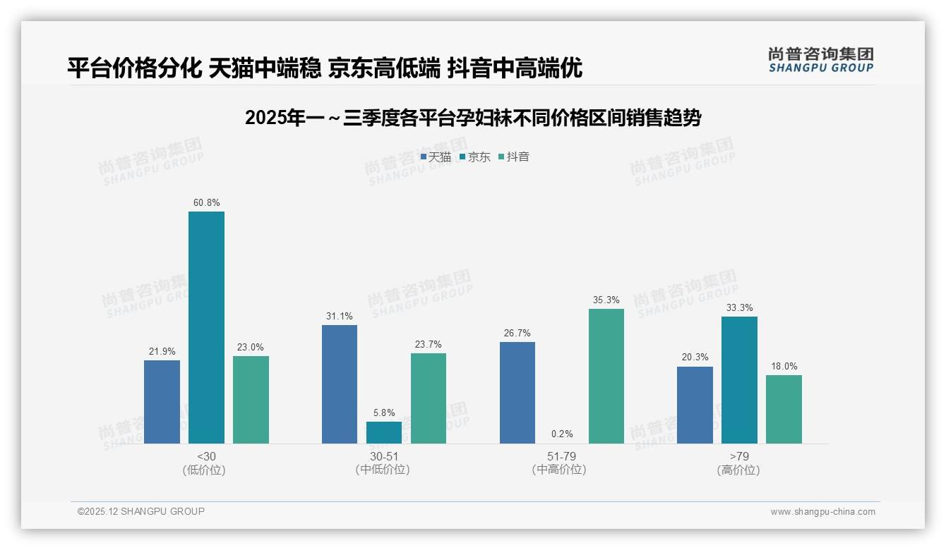 线上渠道主导孕妇袜销售，淘宝天猫40%京东28%，抖音电商8%——尚普咨询集团专题解读-2025年12月-孕妇袜-38
