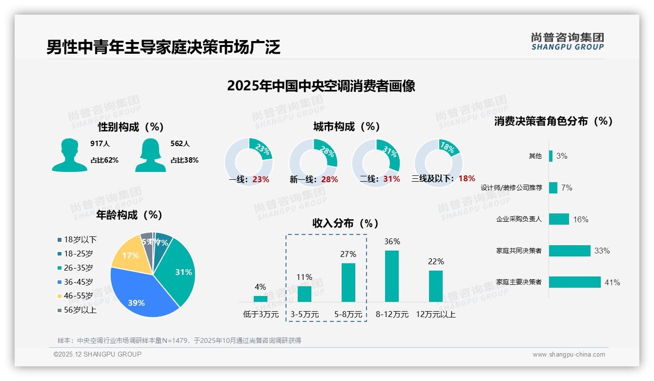 中央空调62%男性消费者主导家庭决策，品牌锁定26-45岁人群——尚普咨询集团最新研报-2025年12月-中央空调-38