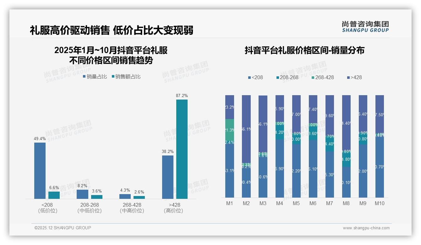 尚普咨询集团礼服品类年报：智能推荐31%需求最高，虚拟试穿27%成线上体验标配-2025年12月-礼服-38