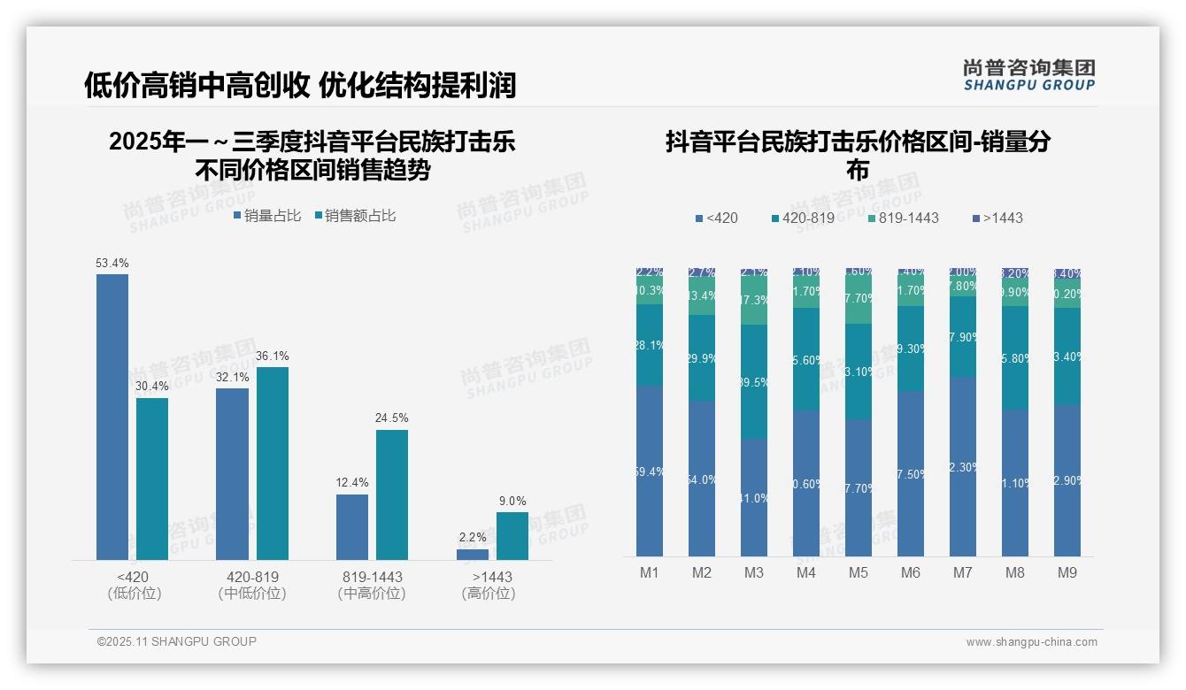 尚普咨询集团报告首次披露：60.6%销售额来自民族打击乐中高端-2025年11月-民族打击乐-38