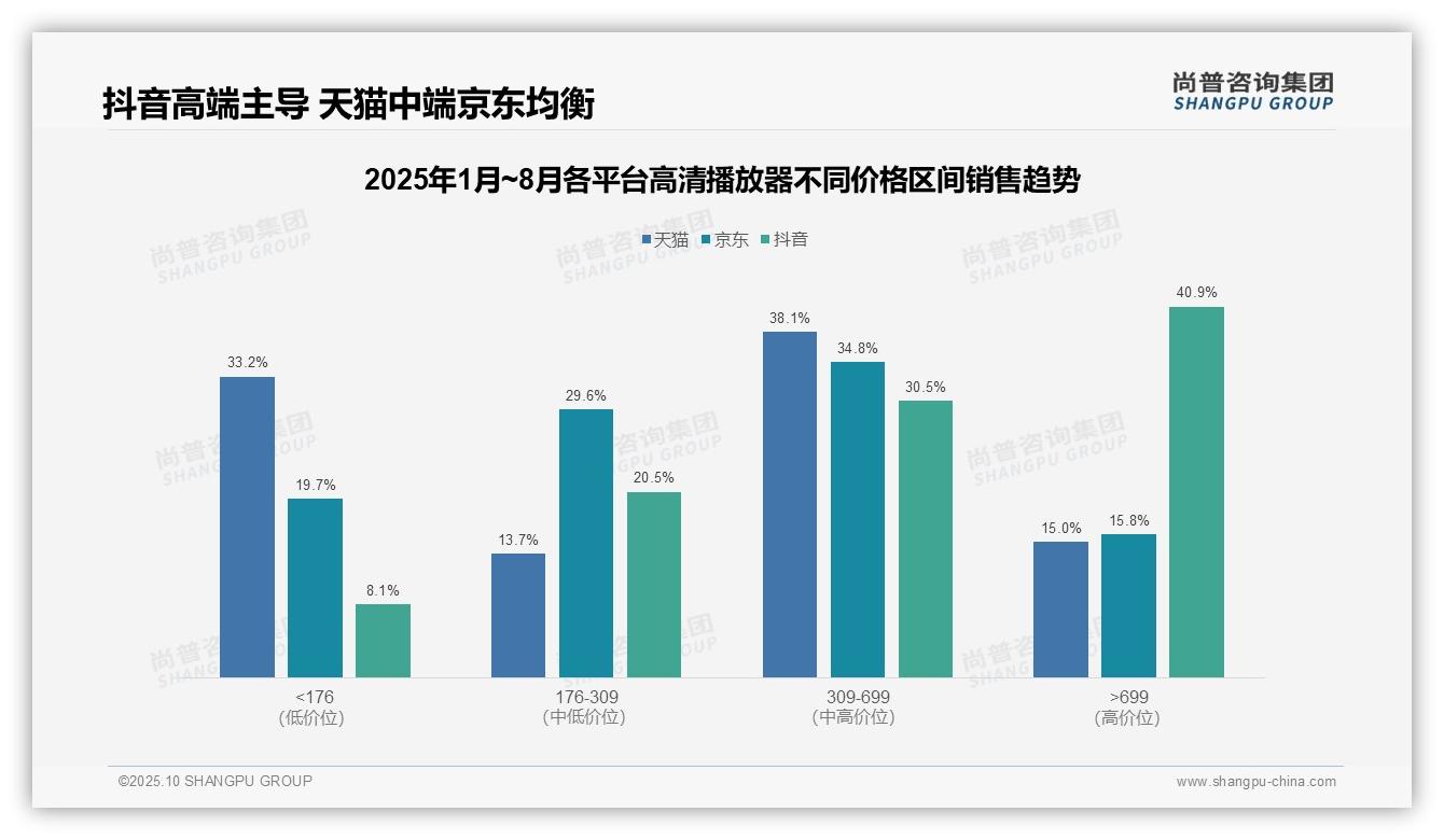 重磅发现：抖音高端播放器销售额占比40.9%，尚普咨询集团报告发布-2025年10月-高清播放器-38