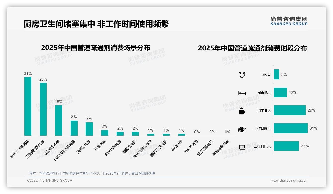 尚普咨询集团证实：39%消费者偏好中等价位管道疏通剂-2025年11月-管道疏通剂-38