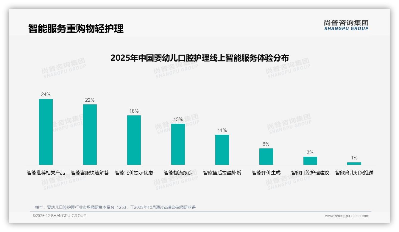 婴幼儿口腔护理社交渠道65%信息来自微信生态——尚普咨询集团婴幼儿口腔护理调研结果-2025年12月-婴幼儿口腔护理-38