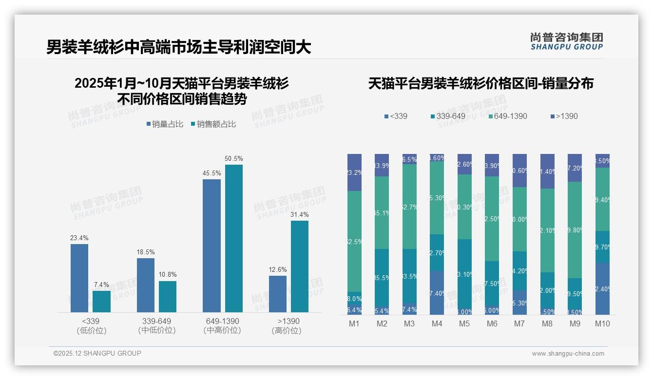 尚普咨询集团男装羊绒衫趋势报告：京东3.65亿元领跑，天猫1.58亿紧追，抖音0.78亿待挖潜-2025年12月-男装羊绒衫-38