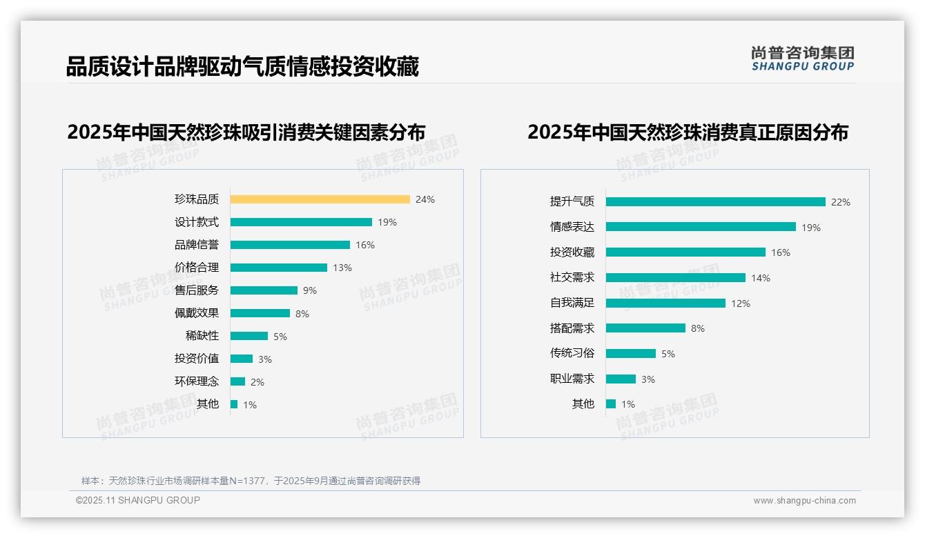 27%消费者因价格过高拒绝推荐天然珍珠：这一结论来自尚普咨询集团权威报告-2025年11月-天然珍珠-38