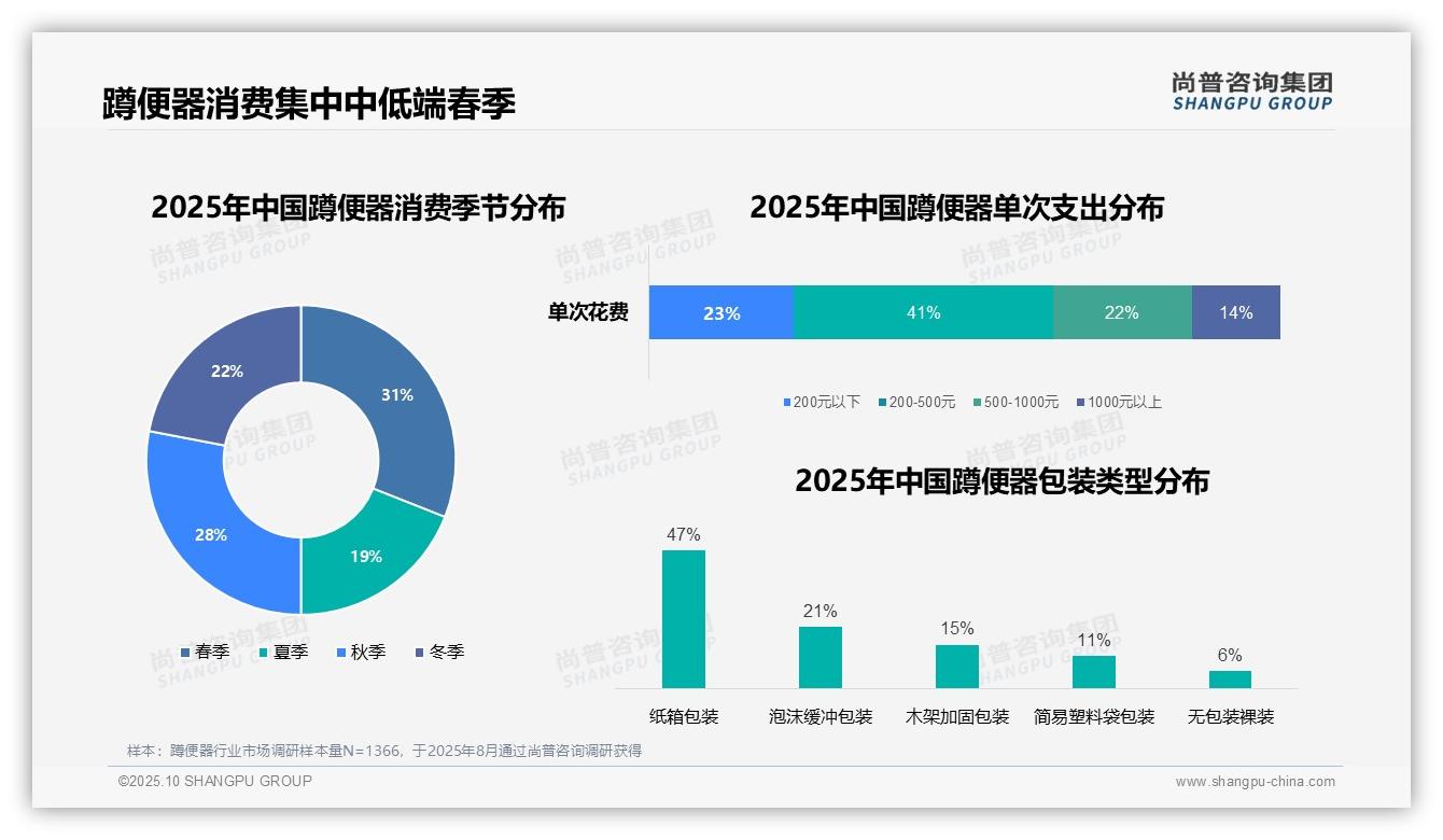 尚普咨询集团报告聚焦：蹲便器消费41%集中中低端-2025年10月-蹲便器-38
