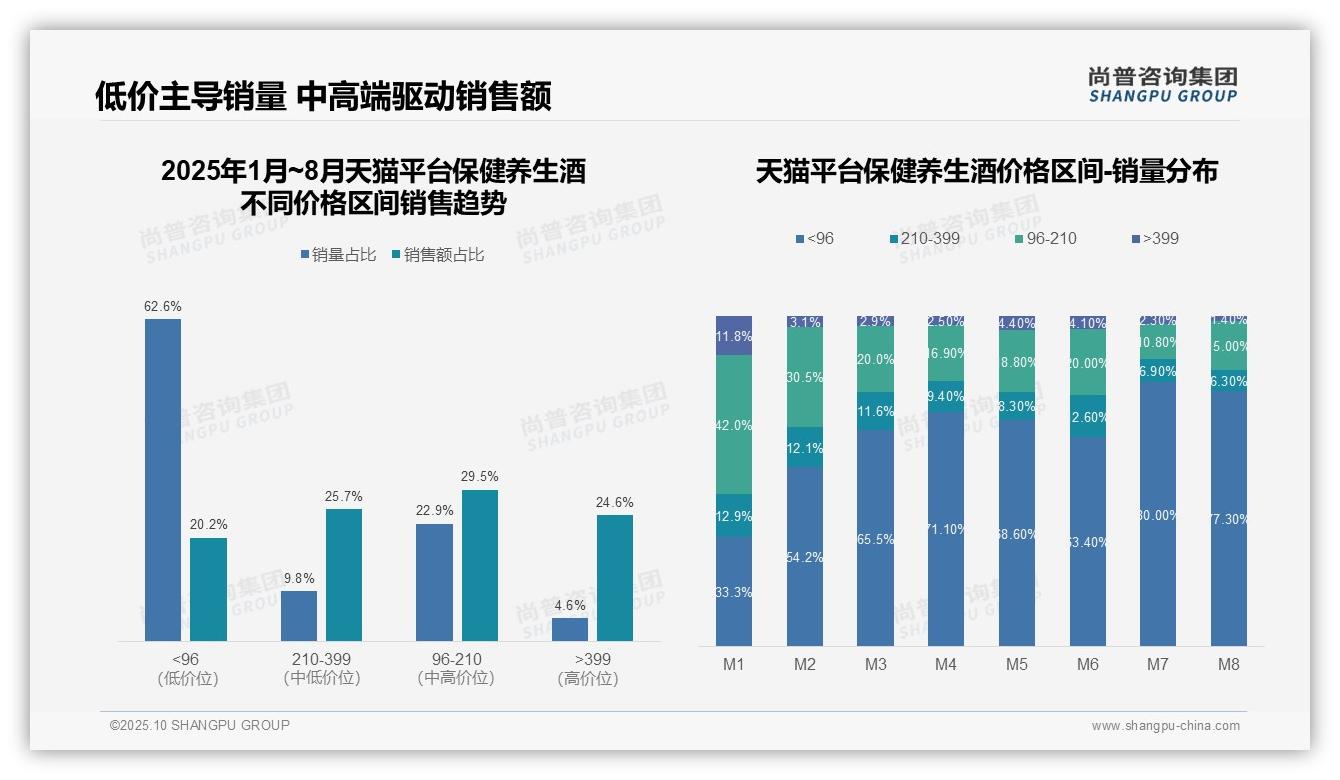 一文读懂抖音保健养生酒95%销售额来自中高端:尚普咨询集团报告精编-2025年10月-保健养生酒-38