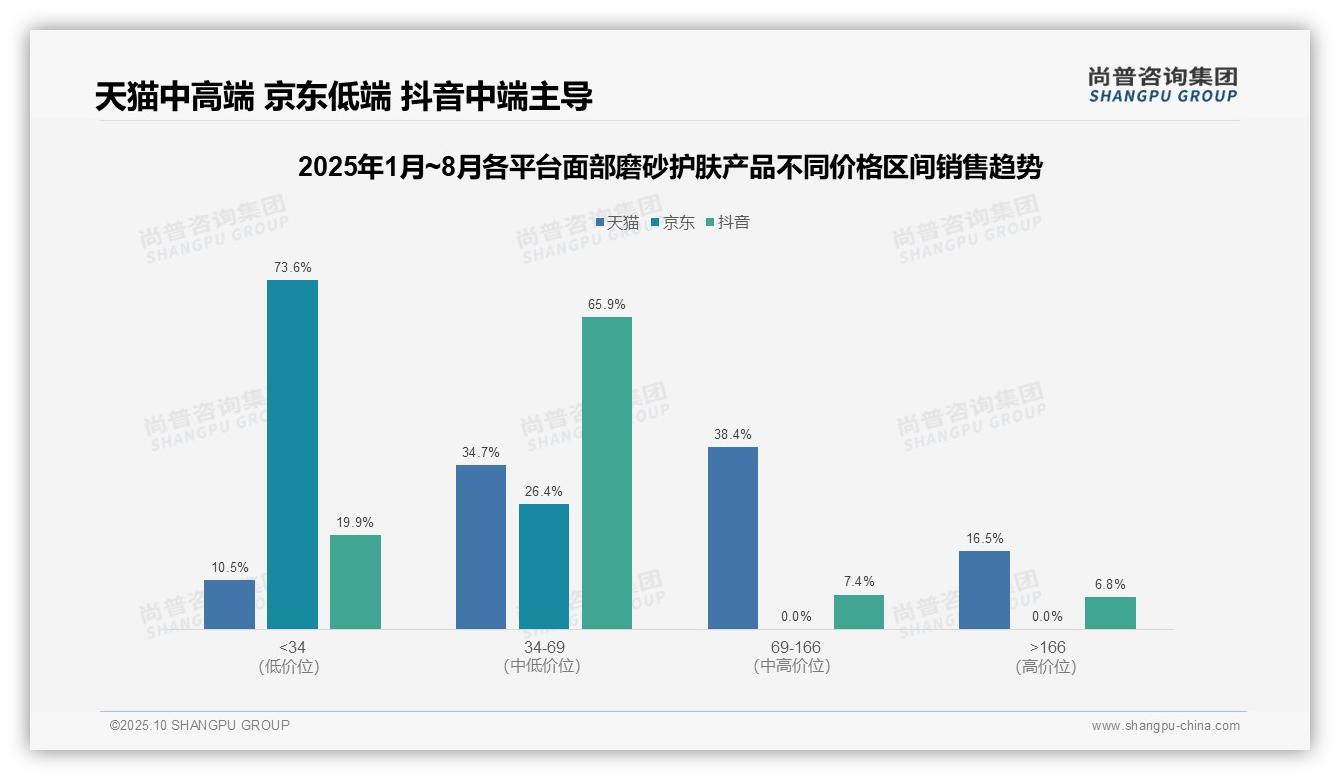 京东面部磨砂73.6%销量来自低价区间——尚普咨询集团独家报告-2025年10月-面部磨砂护肤产品-38
