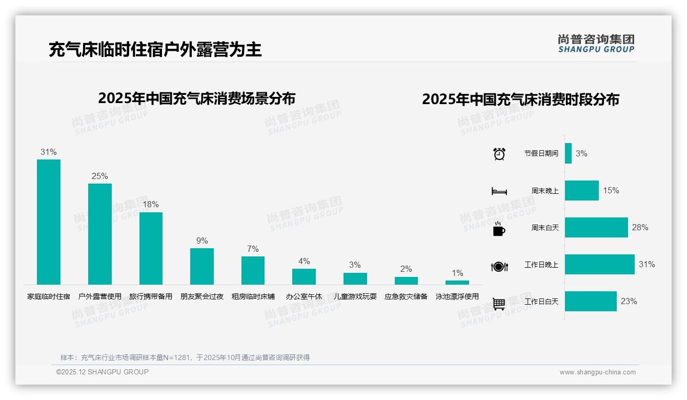 42%消费者选双人尺寸，充气床场景升级撬动家庭户外蓝海——尚普咨询集团报告披露-2025年12月-充气床-38