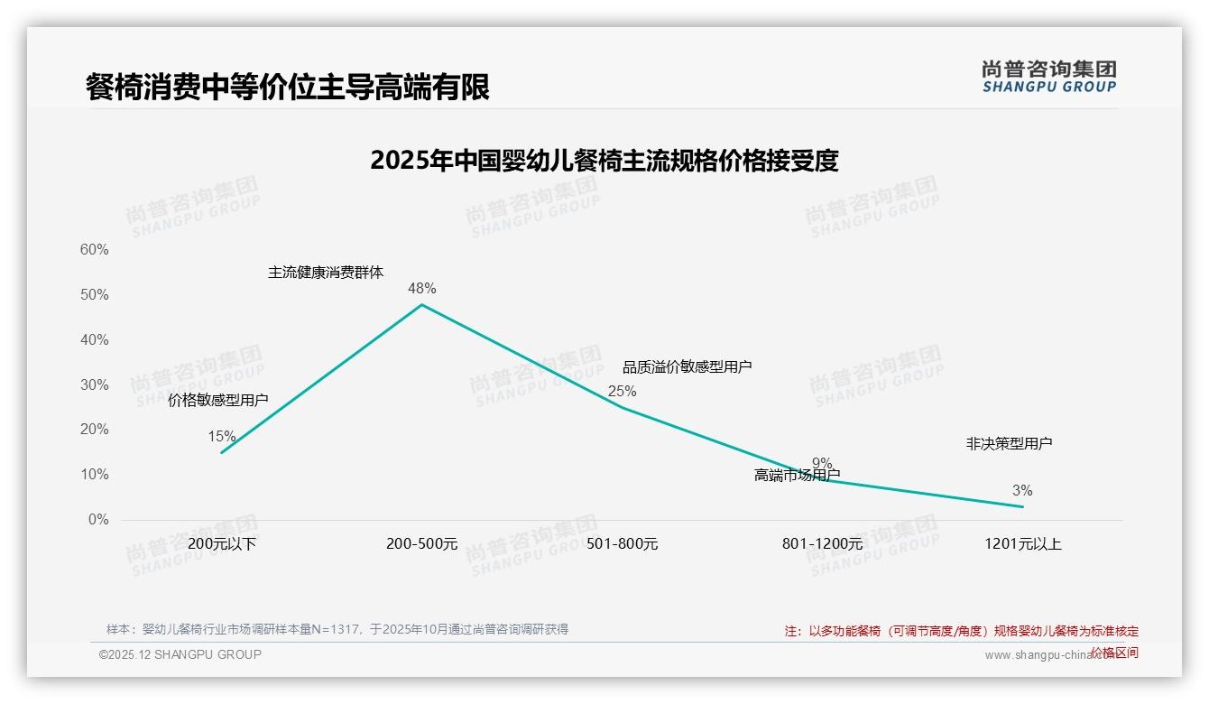 尚普咨询集团年度复盘：78%家庭首选国产婴幼儿餐椅，安全优先型占28%成升级关键-2025年12月-婴幼儿餐椅-38