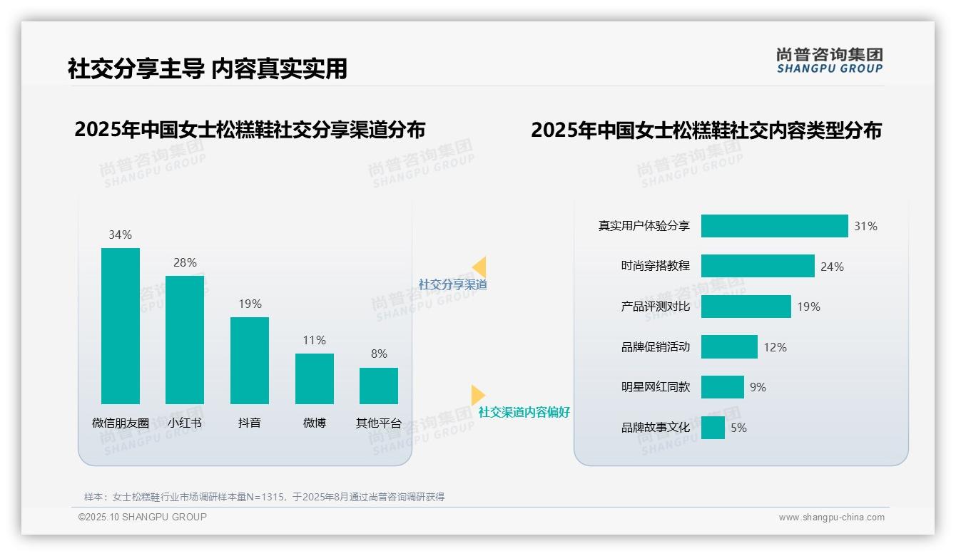 尚普咨询集团报告聚焦：37%消费者最信任时尚穿搭博主-2025年10月-女士松糕鞋-38