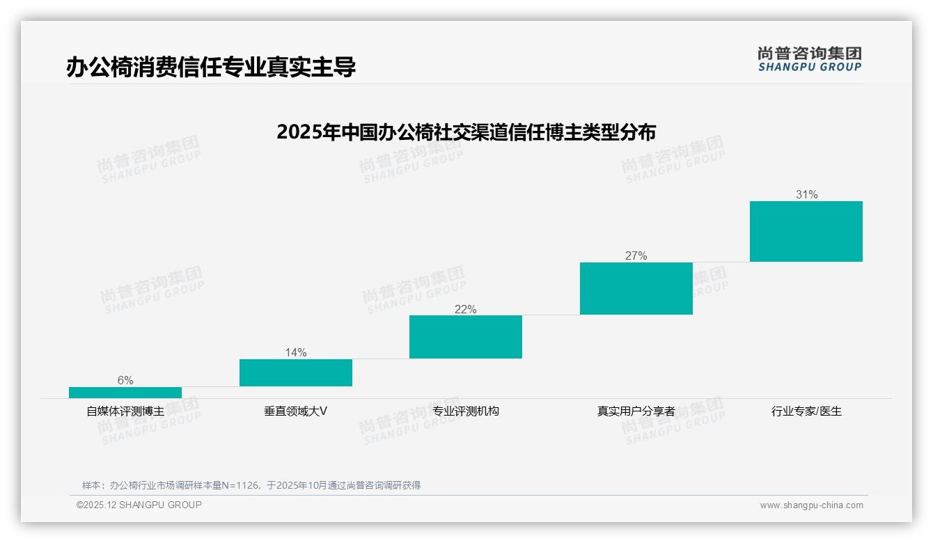 尚普咨询集团独家披露：京东高端1335元以上63.6%占比，办公椅利润主战场在升级-2025年12月-办公椅-38