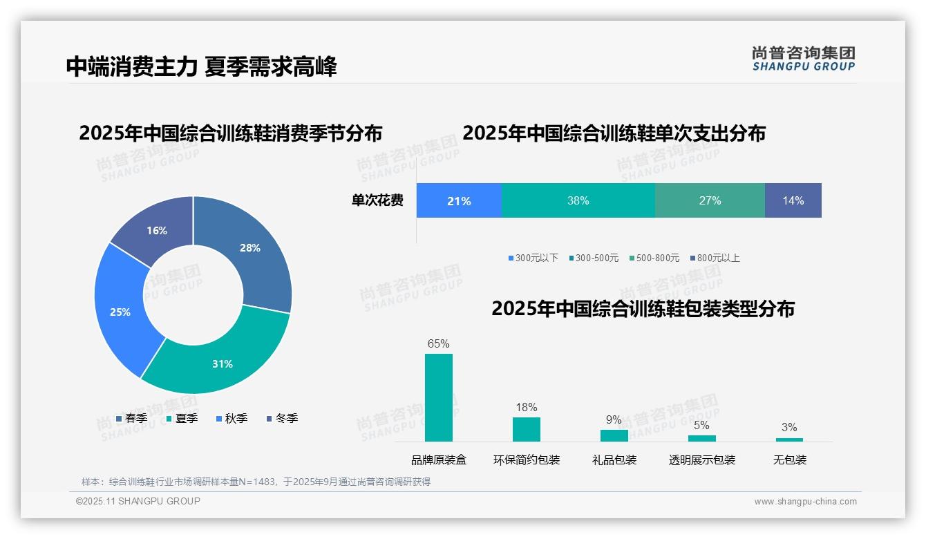 38%消费者偏好中端综合训练鞋——尚普咨询集团数据解读-2025年11月-综合训练鞋-38