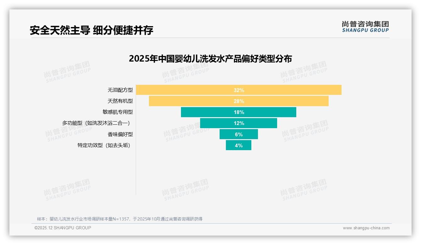 尚普咨询集团品类洞察：41%消费者因成分安全选购婴幼儿洗发水，天然有机型占28%-2025年12月-婴幼儿洗发水-38