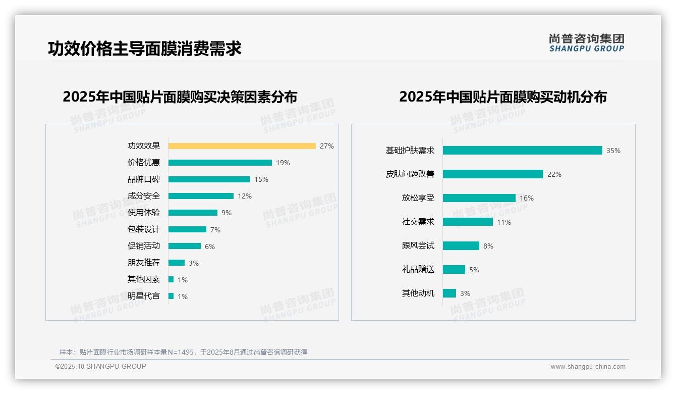 行业风向：尚普咨询集团报告提出效果不明显32%是贴片面膜主要痛点-2025年10月-贴片面膜-38