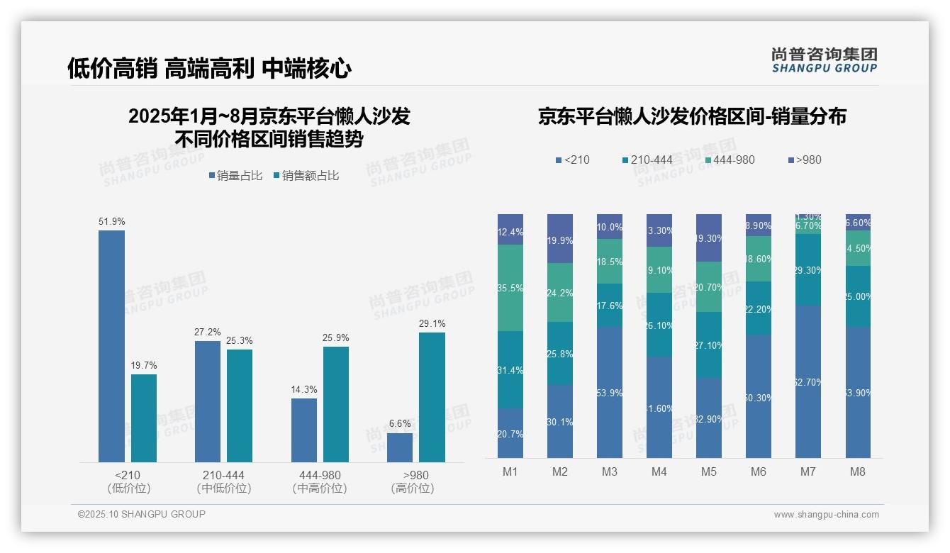尚普咨询集团报告核心结论：懒人沙发高端产品贡献33.5%销售额-2025年10月-懒人沙发-38