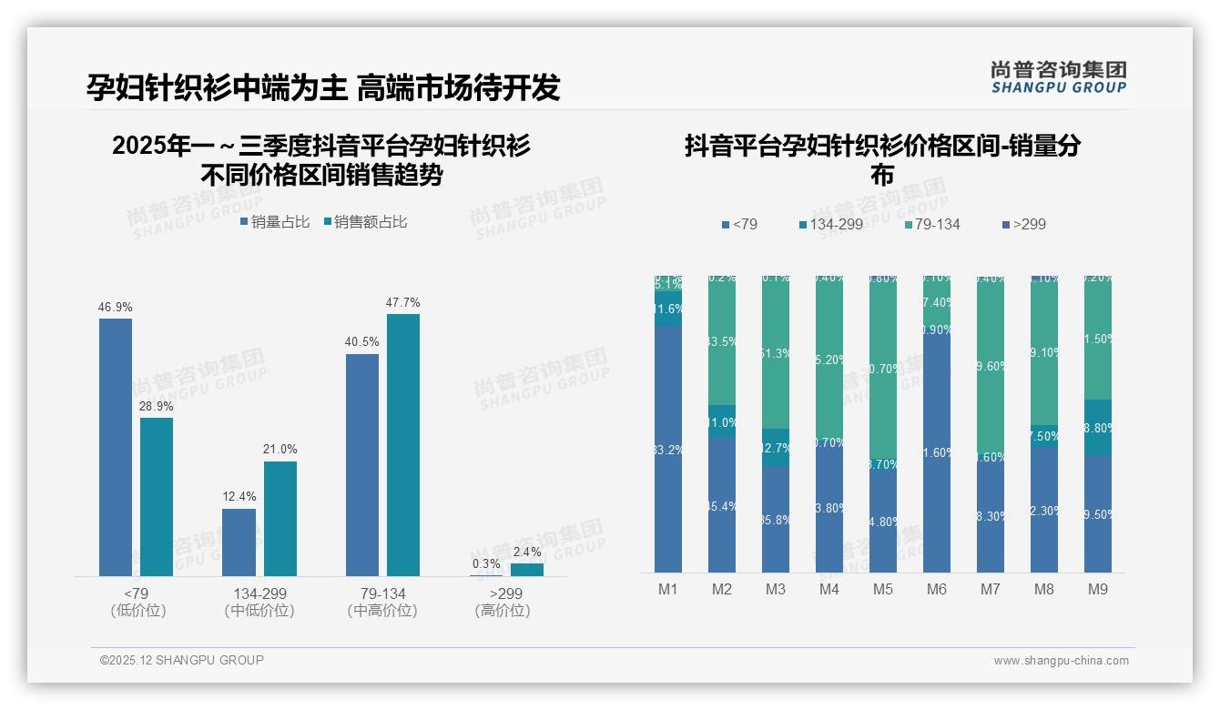 抖音0点61亿销售额领跑孕妇针织衫，直播电商占绝对主场——尚普咨询集团数据洞察-2025年12月-孕妇针织衫-38