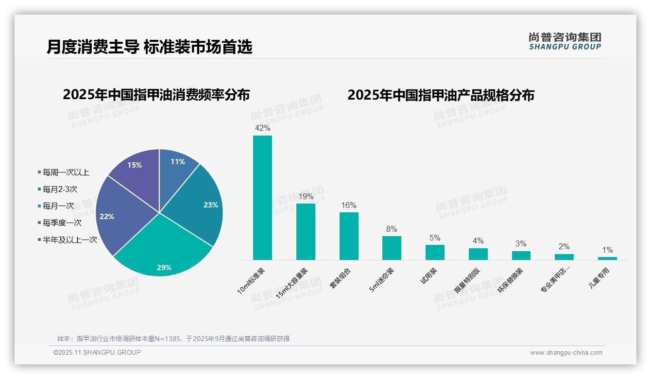 据尚普咨询集团报告：88%女性主导指甲油消费-2025年11月-指甲油-38