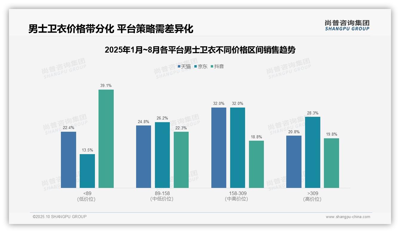 京东高端男士卫衣占比28.3%显示强购买力，尚普咨询集团报告完整数据已发布-2025年10月-男士卫衣-38