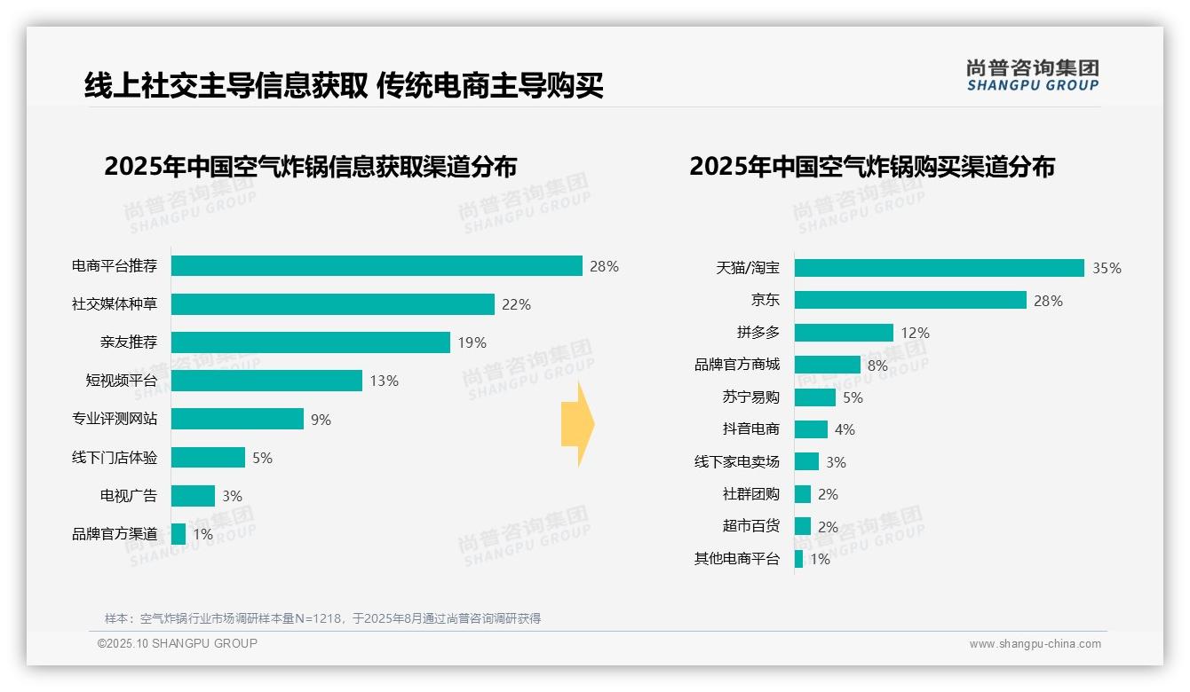 数据说话：尚普咨询集团报告指出41%消费者晚餐时段使用空气炸锅-2025年10月-空气炸锅-38