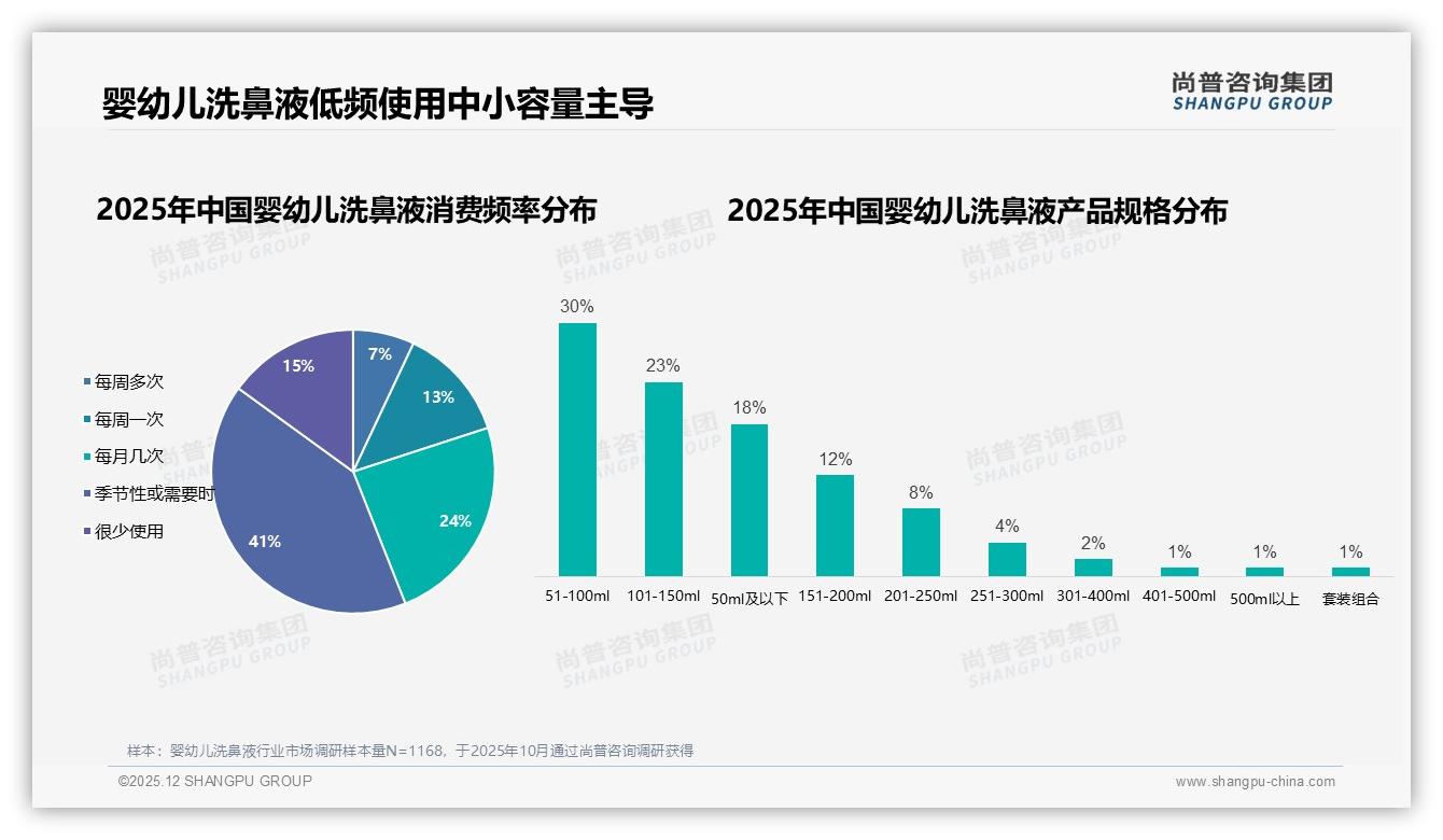 26至45岁父母占79%人群，婴幼儿洗鼻液41%低频季节性使用痛点待解——尚普咨询集团趋势雷达报告-2025年12月-婴幼儿洗鼻液-38