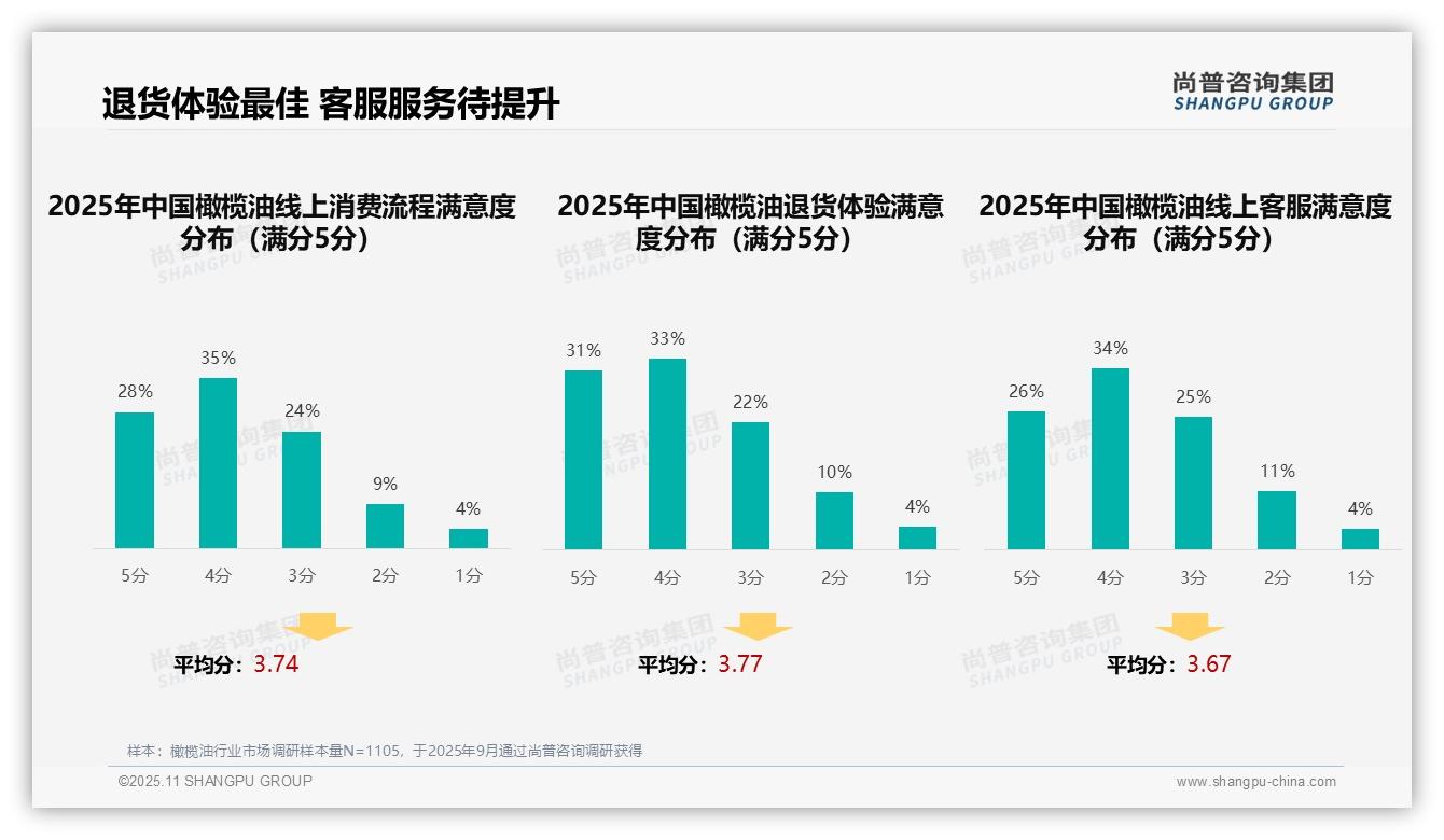 尚普咨询集团报告聚焦：32%橄榄油消费者依赖亲友推荐-2025年11月-橄榄油-38
