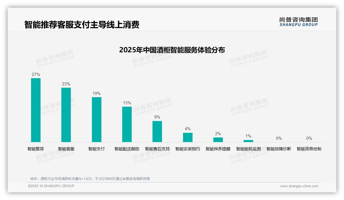 尚普咨询集团报告出炉，指出酒柜消费者37%偏好口碑推荐-2025年10月-酒柜-38