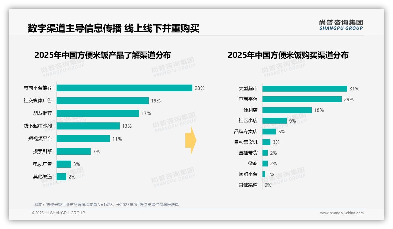 据尚普咨询集团报告：47%方便米饭消费在午餐时段-2025年11月-方便米饭-38
