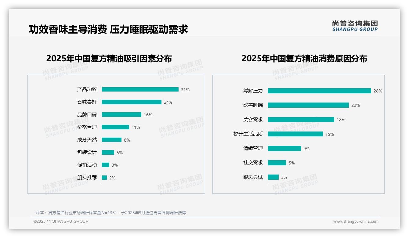 行业风向：尚普咨询集团报告提出放松美容复方精油占据消费者偏好50%-2025年11月-复方精油-38