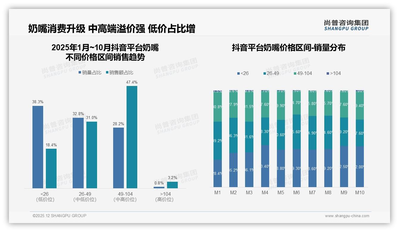 32%母婴社区种草率碾压传统广告，奶嘴口碑营销进入社群深水区——尚普咨询集团专题解读-2025年12月-奶嘴-38
