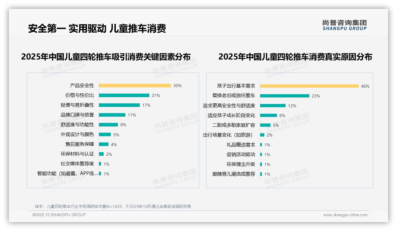 儿童四轮推车69%高推荐意愿背后27%体验落差待填补——尚普咨询集团权威发布-2025年12月-儿童四轮推车-38