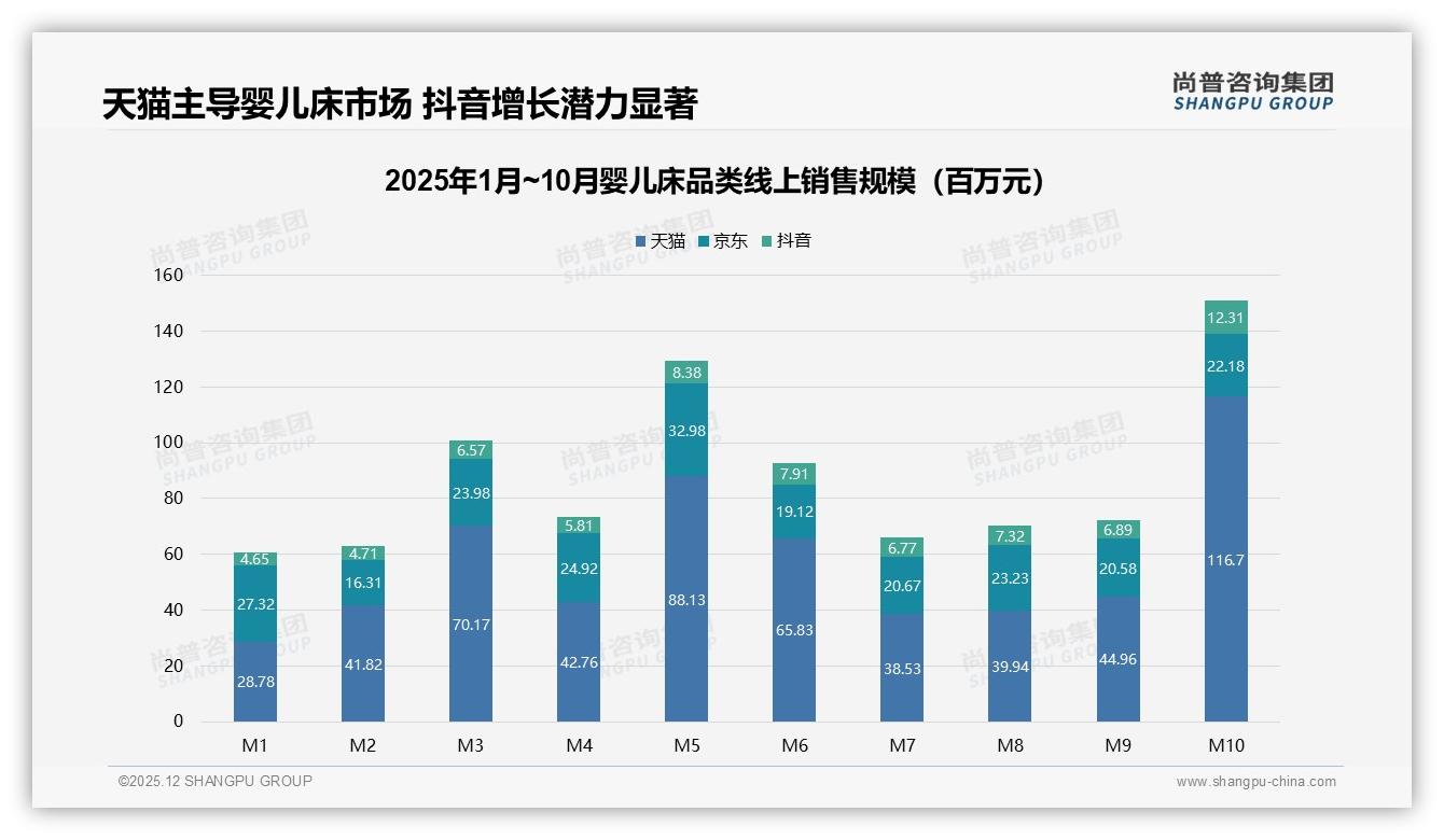 尚普咨询集团数据洞察：62%女性消费者主导婴儿床决策，安全33%关注度破局-2025年12月-婴儿床-38