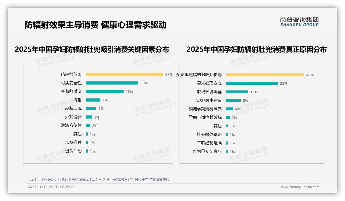 尚普咨询集团数据洞察：42%消费者优先选品牌孕妇防辐射肚兜，国产品牌占92%份额-2025年12月-孕妇防辐射肚兜-38