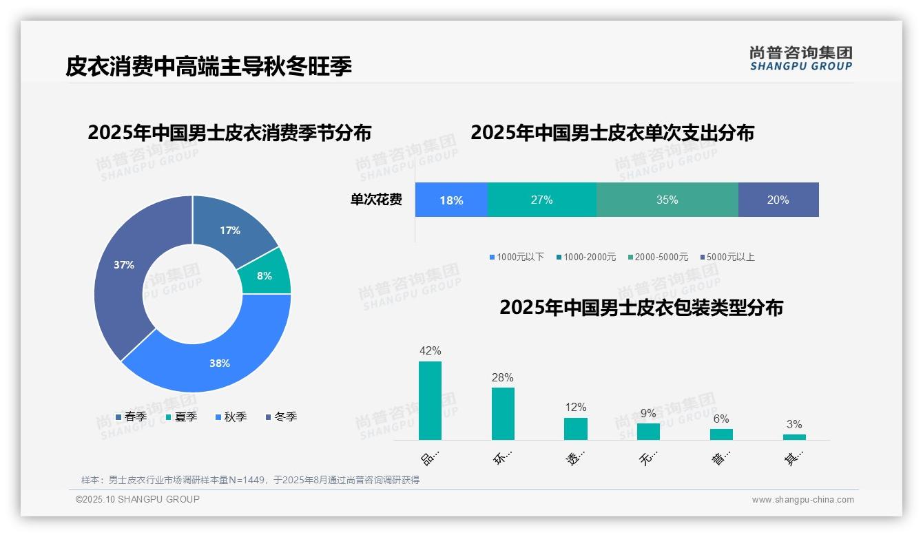 尚普咨询集团发布专项报告：35%消费者选择中高端男士皮衣-2025年10月-男士皮衣-38