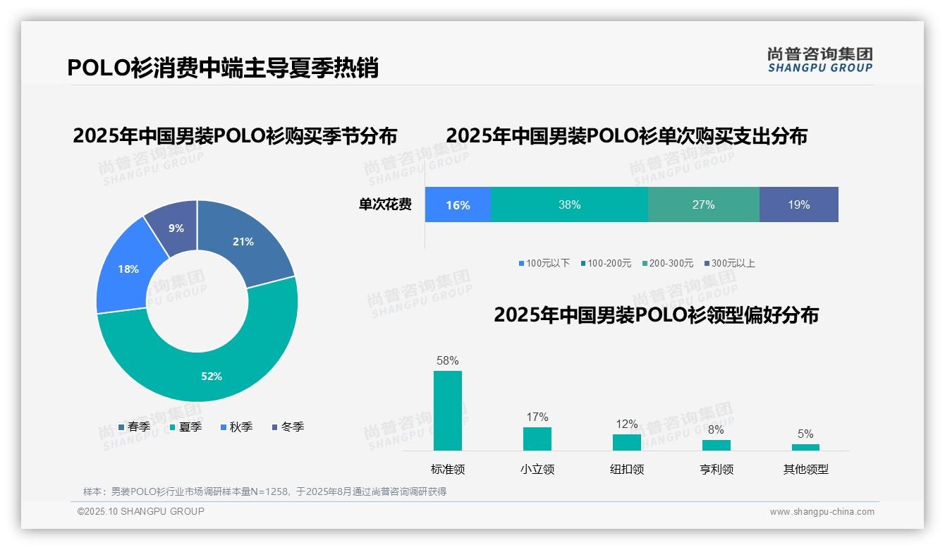 52%消费者夏季购买男装POLO衫——尚普咨询集团独家报告-2025年10月-男装POLO衫-38