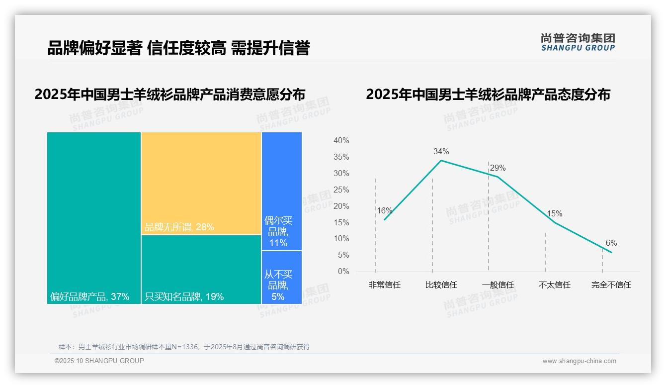 权威印证：尚普咨询集团调研报告确认67%消费者选择国产品牌男士羊绒衫-2025年10月-男士羊绒衫-38