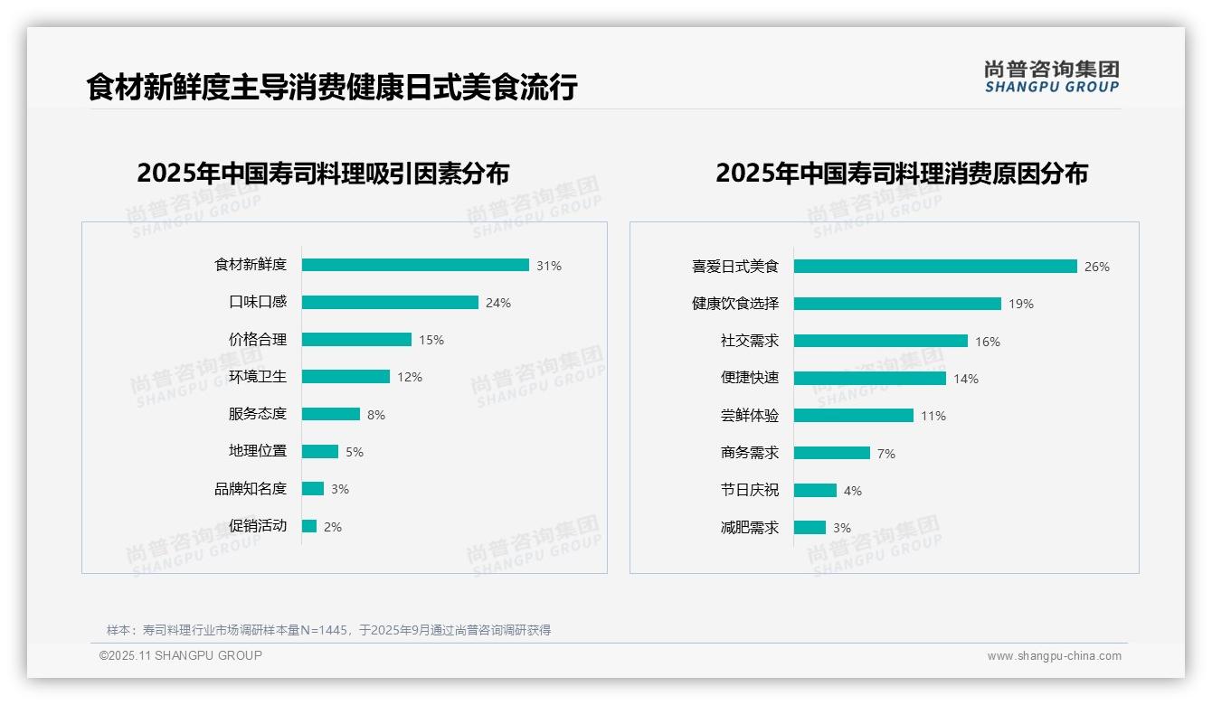 食材新鲜度31%成寿司消费关键——尚普咨询集团报告深度解析-2025年11月-寿司料理-38