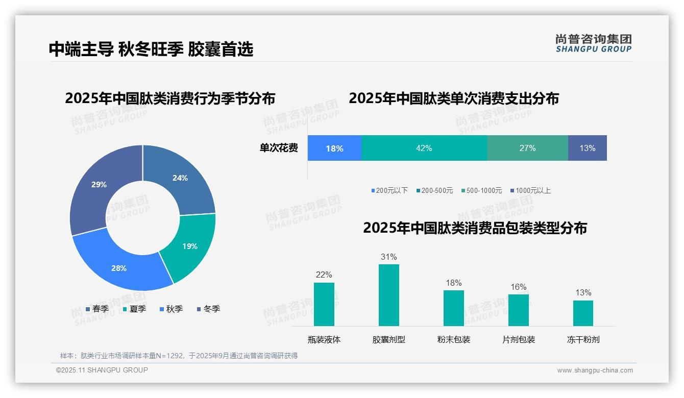 尚普咨询集团报告解读：为何说42%消费者偏好中端肽类产品-2025年11月-肽类-38