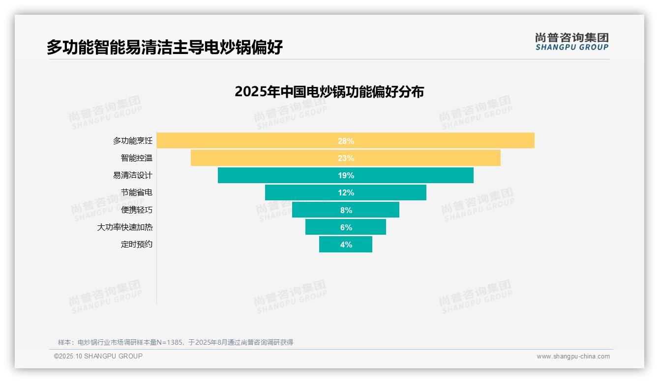 一文读懂42%消费者因替换旧锅具购买电炒锅：尚普咨询集团报告精编-2025年10月-电炒锅-38