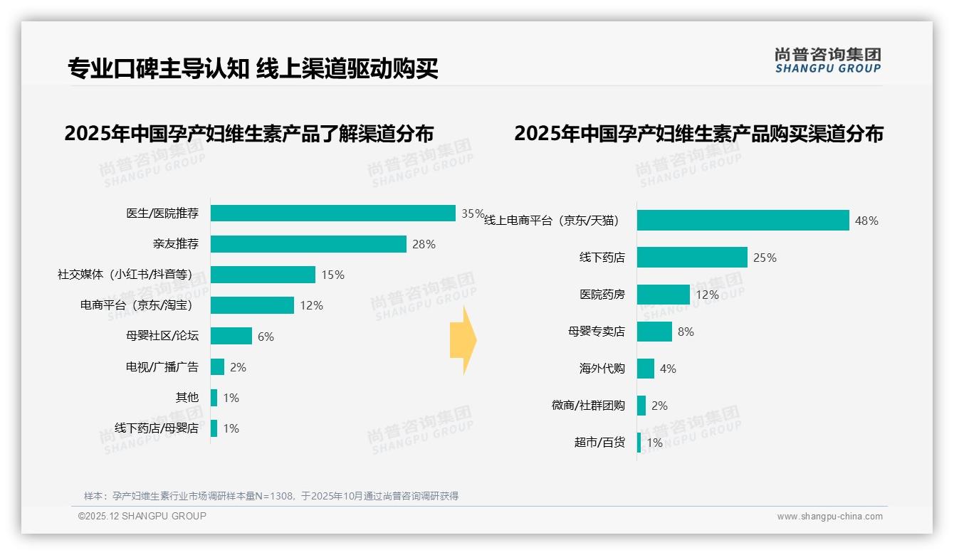 尚普咨询集团独家披露：孕产妇维生素线上购买48%远超线下，电商平台成主阵地-2025年12月-孕产妇维生素-38