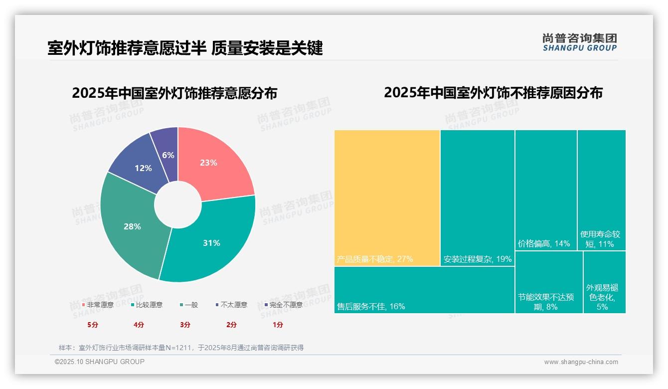 行业风向:尚普咨询集团报告提出31%消费者因旧灯更换购买室外灯饰-2025年10月-室外灯饰-38