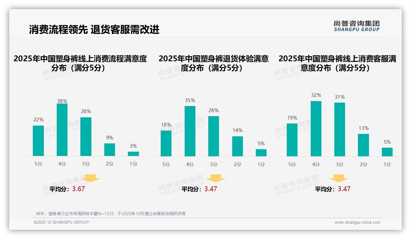 塑身裤智能推荐28%需求高，AR试穿仅2%渗透待突破——尚普咨询集团年度复盘-2025年12月-塑身裤-38