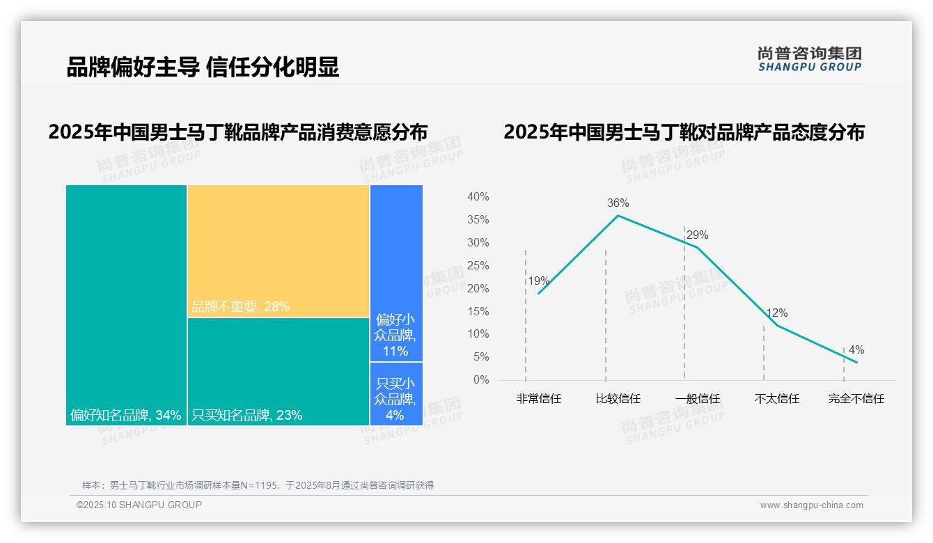 尚普咨询集团报告揭示：67%消费者偏好国产品牌男士马丁靴-2025年10月-男士马丁靴-38