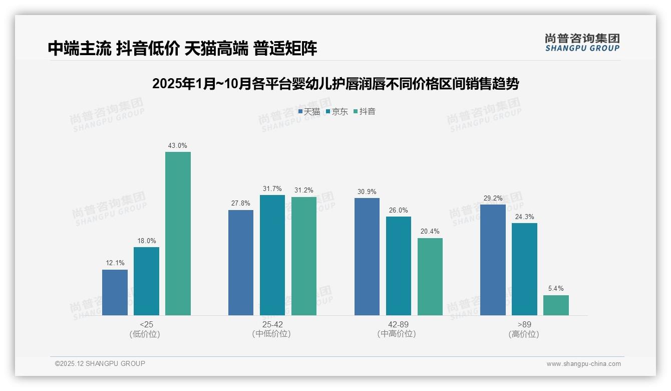 无添加31%天然有机27%领跑婴幼儿护唇润唇，尚普咨询集团白皮书指出安全至上-2025年12月-婴幼儿护唇润唇-38