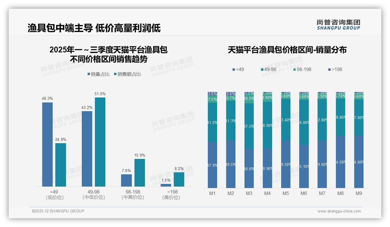 100到300元渔具包32%销量占比，中端价格带成品牌生死线——尚普咨询集团品类洞察-2025年12月-渔具包-38