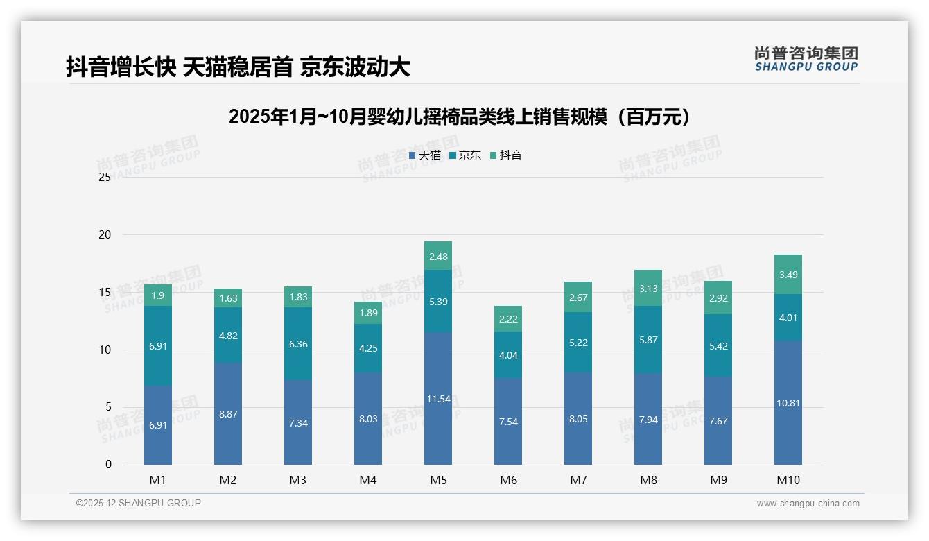 婴幼儿摇椅79%线上成交，抖音低价83%销量抢增量——尚普咨询集团报告披露-2025年12月-婴幼儿摇椅-38